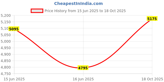 igp.com Vibrant Blooms Father's Day Bouquet Price History Graph from 15 Jun 2025 to 18 Oct 2025
