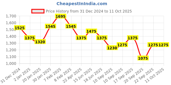 igp.com Vibrant Sunny Frosted Cake With Charming Arrangement Price History Graph from 31 Dec 2024 to 10 Oct 2025