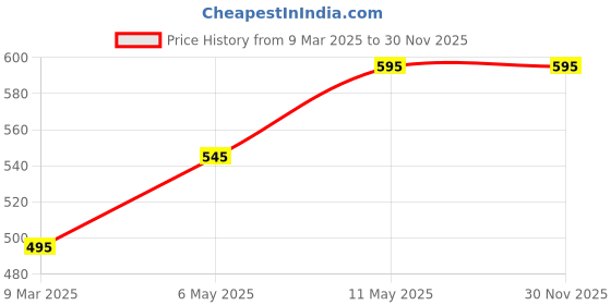 igp.com Women's Day Money Plant With Beauty Planter Price History Graph from 9 Mar 2025 to 30 Nov 2025