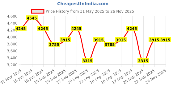 igp.com Wrapped In Love & Delight Price History Graph from 31 May 2025 to 26 Nov 2025