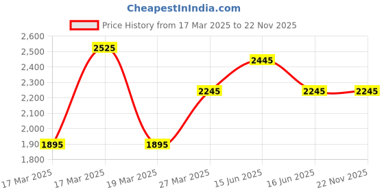 igp.com Yellow Surprise Price History Graph from 17 Mar 2025 to 22 Nov 2025