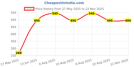 igp.com You Are My Penguin Personalized Magic Mug Price History Graph from 27 May 2025 to 22 Nov 2025