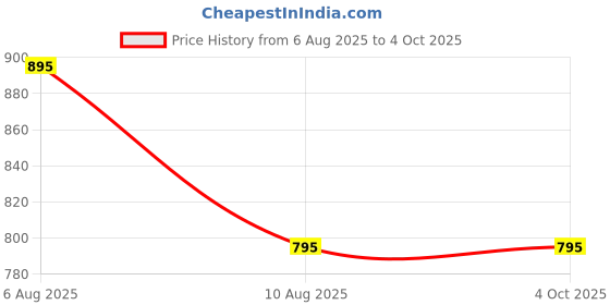 igp.com Yours Forever Personalized LED Lamp - Black Base Price History Graph from 6 Aug 2025 to 4 Oct 2025
