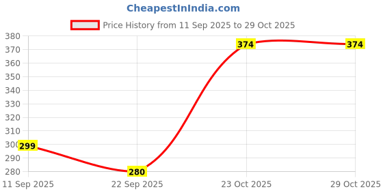 ikea.com ikea bumerang Hanger, natural, 5 pack ikea Price History Graph from 11 Sep 2025 to 29 Oct 2025