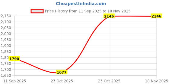 ikea.com ikea ginstmott Curtains, 1 pair, beige/with eyelets, 145x250 cm ikea Price History Graph from 11 Sep 2025 to 18 Nov 2025