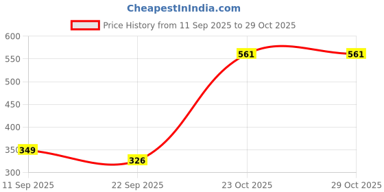 ikea.com ikea glattis Coasters with holder, brass-colour, 8.5 cm ikea Price History Graph from 11 Sep 2025 to 28 Oct 2025