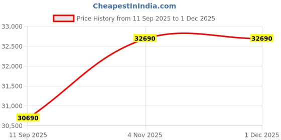 ikea.com ikea hauga / hauga Table and 6 chairs, grey/grey, 168x74 cm ikea Price History Graph from 11 Sep 2025 to 30 Nov 2025