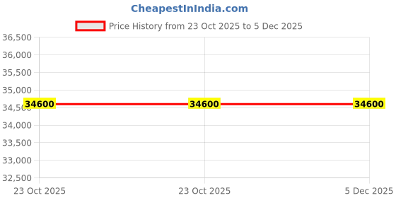 ikea.com ikea bestå Storage combination with doors, white/Lappviken white, 120x42x193 cm ikea Price History Graph from 23 Oct 2025 to 5 Dec 2025