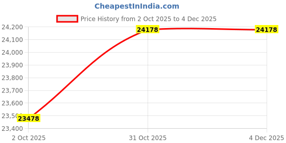 ikea.com ikea billy / bestå TV storage combination, white, 280x40x202 cm ikea Price History Graph from 2 Oct 2025 to 3 Dec 2025