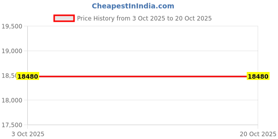 ikea.com ikea brimnes TV storage combination, white, 180x41x190 cm ikea Price History Graph from 3 Oct 2025 to 20 Oct 2025