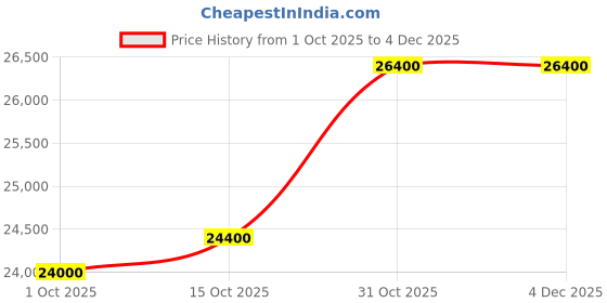 ikea.com ikea eket Cabinet combination with feet, white, 280x35x72 cm ikea Price History Graph from 1 Oct 2025 to 4 Dec 2025
