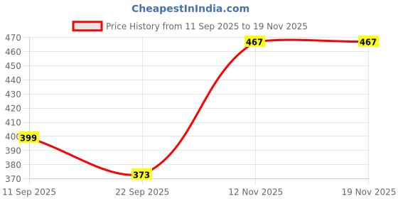 ikea.com ikea kejserlig Bowl, mixed colours, 10 cm ikea Price History Graph from 11 Sep 2025 to 18 Nov 2025