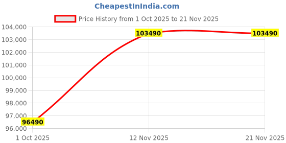 ikea.com ikea landskrona 4-seat sofa, with chaise longue/Gunnared light green/wood ikea Price History Graph from 1 Oct 2025 to 21 Nov 2025