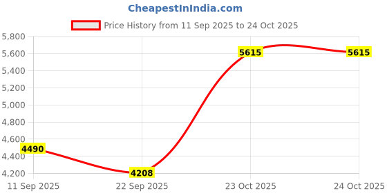 ikea.com ikea lydersholm Rug flatwoven, in/outdoor, medium brown, 160x230 cm ikea Price History Graph from 11 Sep 2025 to 23 Oct 2025