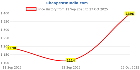 ikea.com ikea middagsmat Pot with lid, clear glass/stainless steel, 10 l ikea Price History Graph from 11 Sep 2025 to 23 Oct 2025