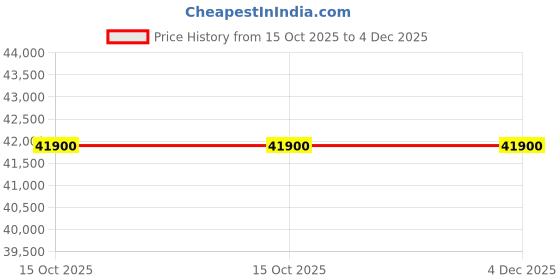 ikea.com ikea pax / bergsbo Wardrobe combination, white/frosted glass/white, 150x60x236 cm ikea Price History Graph from 15 Oct 2025 to 4 Dec 2025