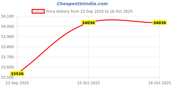 ikea.com ikea pax / forsand/åheim Wardrobe combination, white/mirror glass, 75x60x236 cm ikea Price History Graph from 22 Sep 2025 to 16 Oct 2025