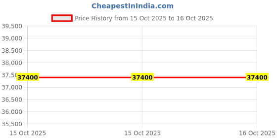 ikea.com ikea pax / grimo Corner wardrobe, white/white, 110/110x236 cm ikea Price History Graph from 15 Oct 2025 to 15 Oct 2025