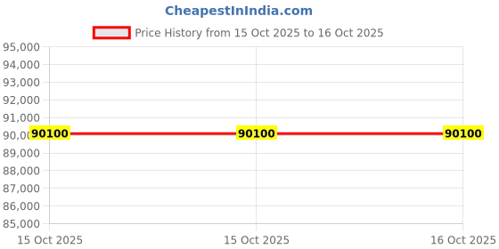 ikea.com ikea pax / grimo/åheim Corner wardrobe, white/white mirror glass, 211/161x201 cm ikea Price History Graph from 15 Oct 2025 to 16 Oct 2025