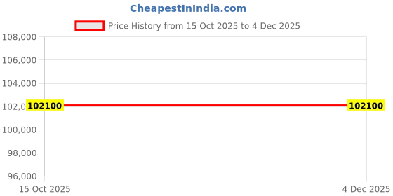 ikea.com ikea pax / grimo/åheim Corner wardrobe, white/white mirror glass, 211/161x236 cm ikea Price History Graph from 15 Oct 2025 to 4 Dec 2025