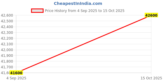 ikea.com ikea pax / mehamn Wardrobe combination, grey-beige/double sided grey-beige, 150x66x201 cm ikea Price History Graph from 4 Sep 2025 to 15 Oct 2025