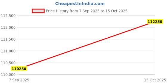 ikea.com ikea pax / reinsvoll/åheim Wardrobe combination, white/grey-beige, 200x60x236 cm ikea Price History Graph from 7 Sep 2025 to 15 Oct 2025