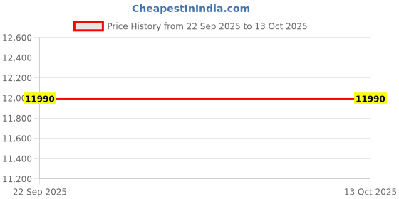 ikea.com ikea relatera Desk combination sit/stand, white, 90x60 cm ikea Price History Graph from 22 Sep 2025 to 13 Oct 2025