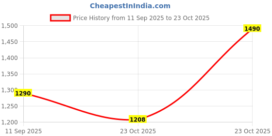 ikea.com ikea sorgmal Flat sheet and 2 pillowcase, beige, 240x260/50x80 cm ikea Price History Graph from 11 Sep 2025 to 23 Oct 2025
