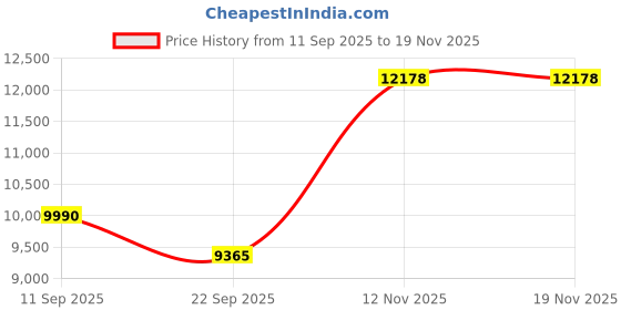 ikea.com ikea stoense Rug, low pile, off-white, 200x300 cm ikea Price History Graph from 11 Sep 2025 to 17 Nov 2025