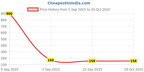 ikea.com ikea stopp filt Rug underlay with anti-slip, 190x280 cm ikea Price History Graph from 5 Sep 2025 to 29 Oct 2025
