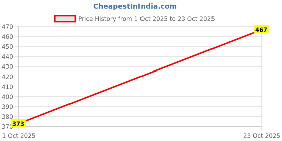 ikea.com ikea störtskön Scented candle in glass, Berries/red, 50 hr ikea Price History Graph from 1 Oct 2025 to 23 Oct 2025