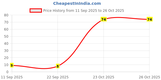 ikea.com ikea kängsleboda Wall decoration, family, 20x20 cm ikea Price History Graph from 11 Sep 2025 to 23 Oct 2025