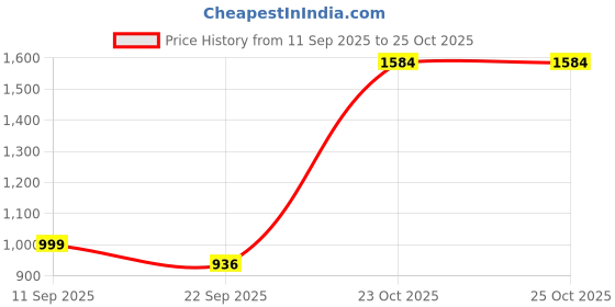 ikea.com ikea klippoxel Throw, orange/bright pink, 130x170 cm ikea Price History Graph from 11 Sep 2025 to 25 Oct 2025