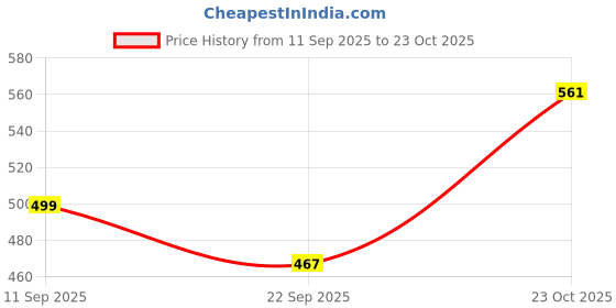 ikea.com ikea knastrigt Decoration set of 2, elephant gold-colour ikea Price History Graph from 11 Sep 2025 to 22 Oct 2025