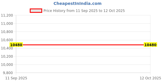 ikea.com ikea omar Shelving unit with clothes rail, with 1 shelf/galvanised, 186x50x201 cm ikea Price History Graph from 11 Sep 2025 to 11 Oct 2025