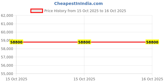ikea.com ikea pax Corner wardrobe, white, 211/161x201 cm ikea Price History Graph from 15 Oct 2025 to 16 Oct 2025