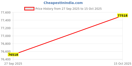 ikea.com ikea pax / gullaberg Corner wardrobe, dark grey/grey, 161/111x236 cm ikea Price History Graph from 27 Sep 2025 to 15 Oct 2025