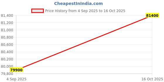 ikea.com ikea pax / storklinta Wardrobe combination, grey-beige/dark brown stained oak effect, 250x58x201 cm ikea Price History Graph from 4 Sep 2025 to 16 Oct 2025