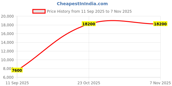 ikea.com ikea sidorna Room divider, grey, 162x160x150 cm ikea Price History Graph from 11 Sep 2025 to 7 Nov 2025
