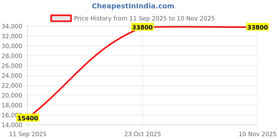 ikea.com ikea sidorna Room divider, grey, 480x195 cm ikea Price History Graph from 11 Sep 2025 to 10 Nov 2025