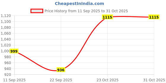 ikea.com ikea silverlönn Sheer curtains, 1 pair, white/with heading tape, 145x250 cm ikea Price History Graph from 11 Sep 2025 to 30 Oct 2025