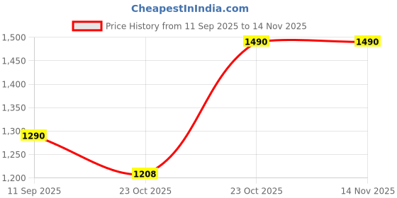 ikea.com ikea sorgmal Flat sheet and 2 pillowcase, beige, 240x260/50x80 cm ikea Price History Graph from 11 Sep 2025 to 14 Nov 2025