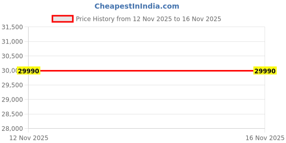 ikea.com ikea tonstad Chest of 6 drawers, brown stained oak veneer, 120x47x90 cm ikea Price History Graph from 12 Nov 2025 to 16 Nov 2025