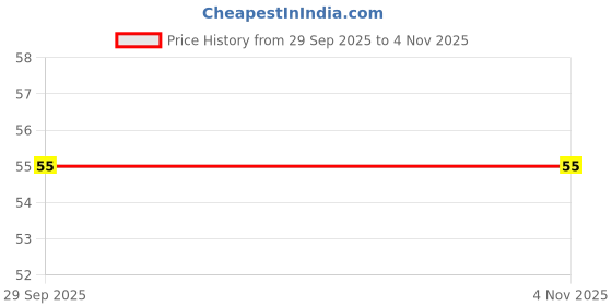 ikea.com ikea vattentråg Box with lid, 32x23x10 cm ikea Price History Graph from 29 Sep 2025 to 1 Nov 2025