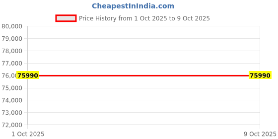 ikea.com ikea vimle 3-seat sofa with chaise longue, with wide armrests/Hallarp grey ikea Price History Graph from 1 Oct 2025 to 8 Oct 2025