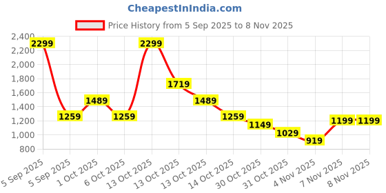 in.puma.com puma 19 Forty Eight Graphic Men's Shorts puma Price History Graph from 5 Sep 2025 to 7 Nov 2025
