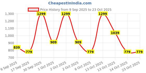 in.puma.com puma 2 Colour No. 1 Logo Youth Shorts puma Price History Graph from 9 Sep 2025 to 23 Oct 2025