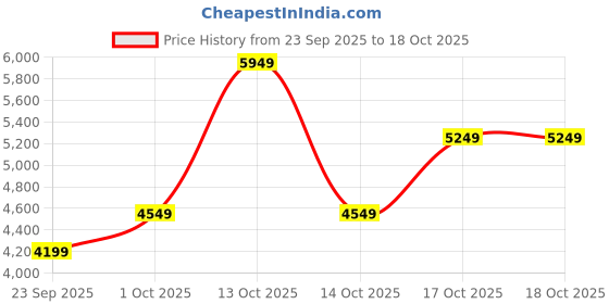 in.puma.com puma 24 FH Rubber Cricket Shoes puma Price History Graph from 23 Sep 2025 to 18 Oct 2025