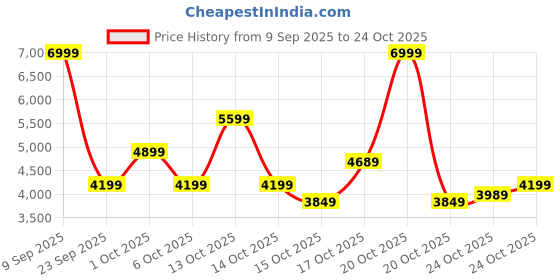 in.puma.com puma 24 FH Rubber Cricket Shoes puma Price History Graph from 9 Sep 2025 to 23 Oct 2025