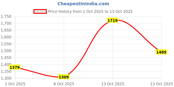 in.puma.com puma 4 KEEPS Women's Training Bra puma Price History Graph from 1 Oct 2025 to 12 Oct 2025